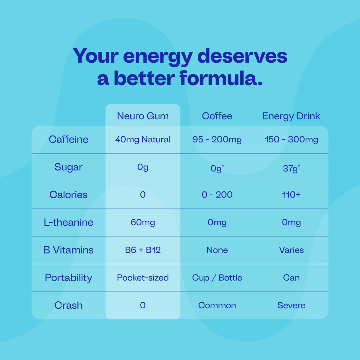 Energy & Focus™ Gum